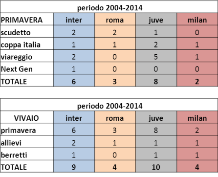 tabella settore giovanile 2004 2014
