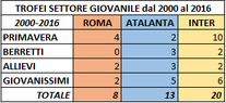 Settore giovanile Roma Atalanta Inter