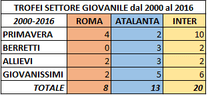 Settore giovanile Roma Atalanta Inter